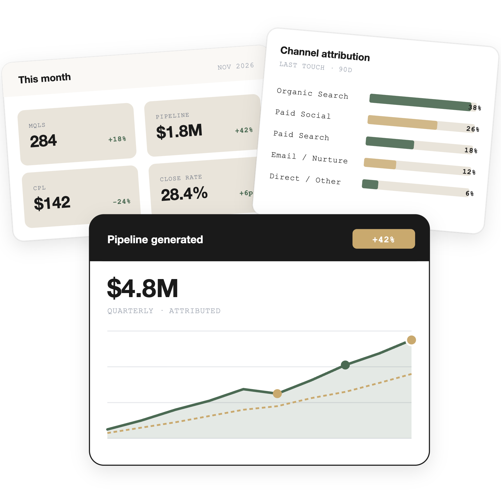 Balance Digital, full-funnel growth dashboard showing pipeline metrics, growth trends, and conversion funnels